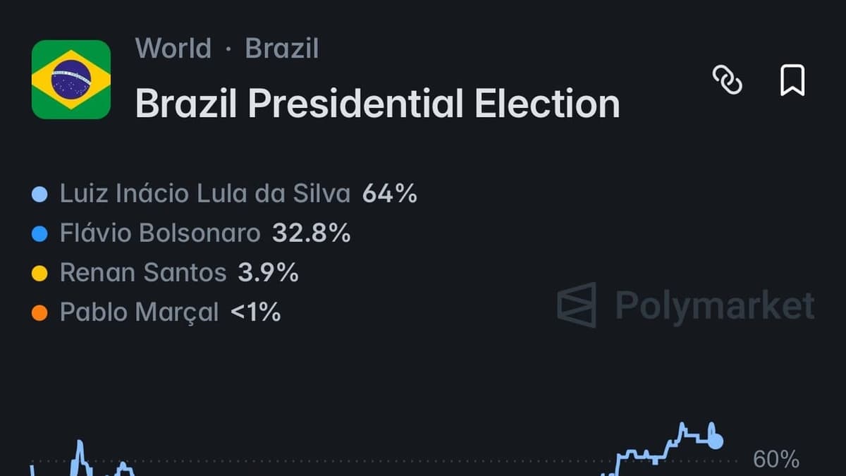 Lula tem 64,5% na Polymarket e Flávio Bolsonaro sobe para 31,1%