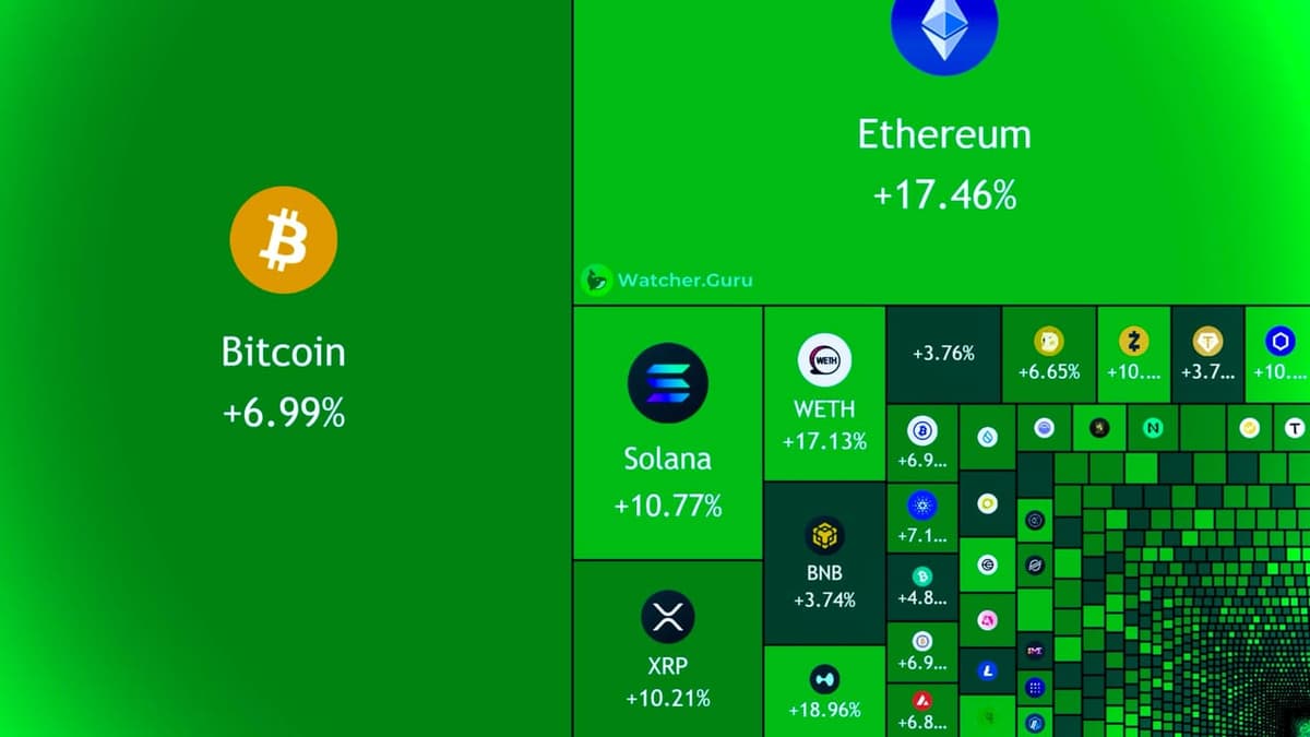 Mercado de criptomoedas ganha US$ 190 bilhões em 24h